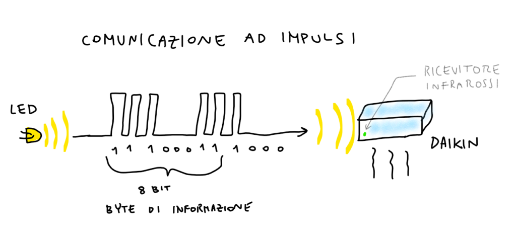 esempio di come avviene la comunicazione ad impulsi tramite un led ad infrarossi